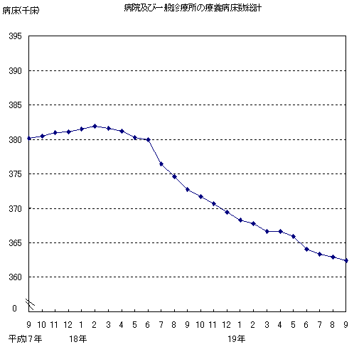 病院および一般診療所の療養病床数