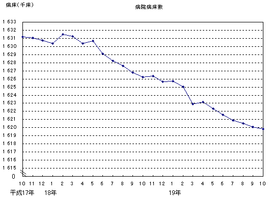 病院病床数