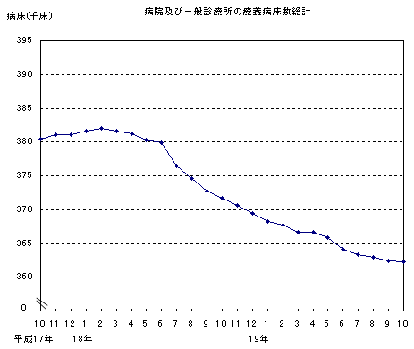 病院および一般診療所の療養病床数