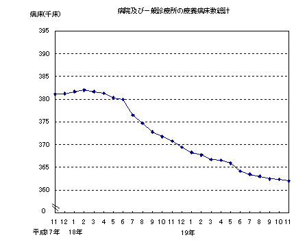 病院および一般診療所の療養病床数