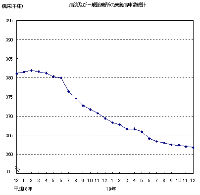 病院および一般診療所の療養病床数