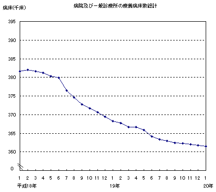病院および一般診療所の療養病床数