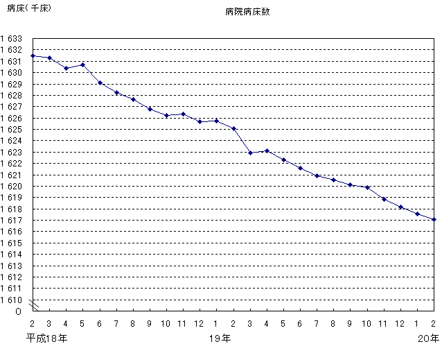 病院病床数
