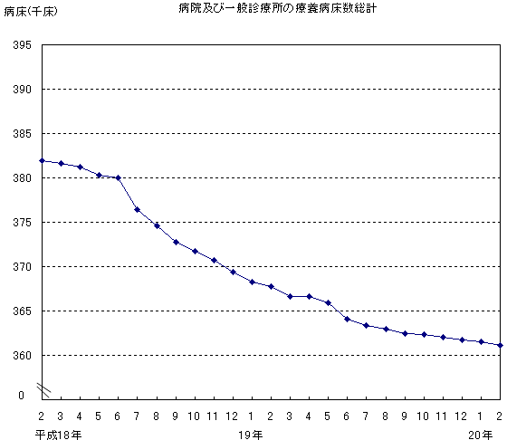 病院及び一般診療所の療養病床数統計
