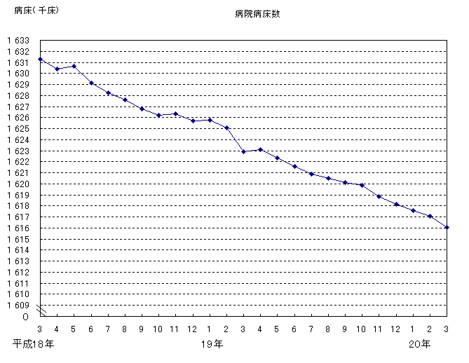 病院病床数