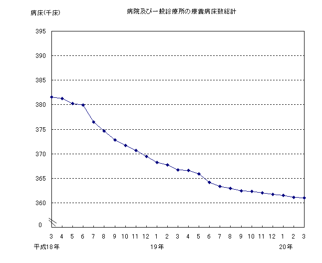 病院及び一般診療所の療養病床数総計