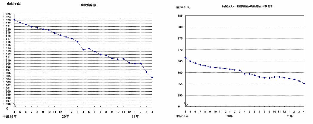 病院病床数、病院及び一般診療所の療養病床数総計