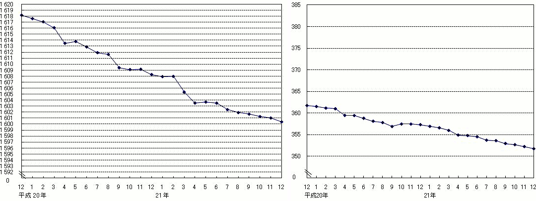 病院病床数、病院及び一般診療所の療養病床数総計