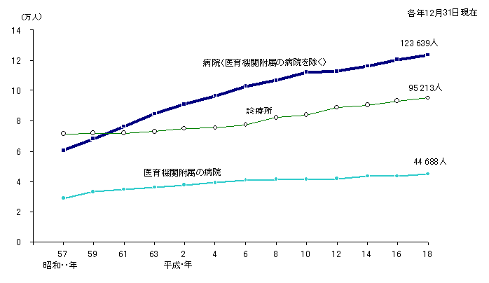 図1 施設の種別にみた医療施設に従事する医師数の年次推移