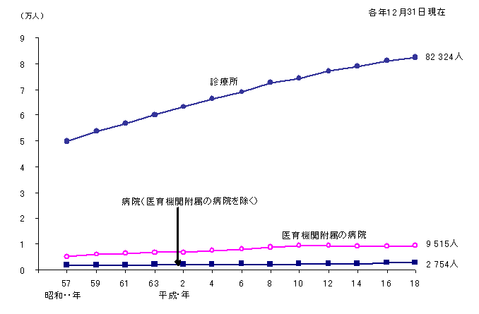 図8 施設の種別にみた医療施設に従事する歯科医師数の年次推移