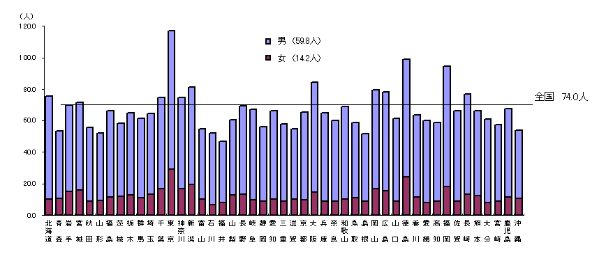 図11 都道府県(従業地)別にみた医療施設に従事する人口10万対歯科医師数