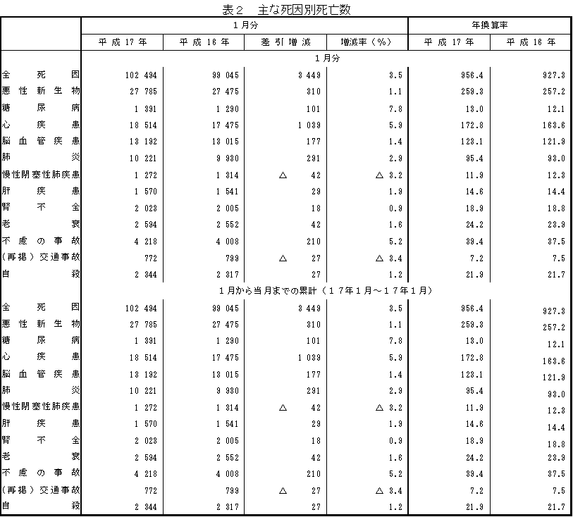 表2 主な死因別死亡数