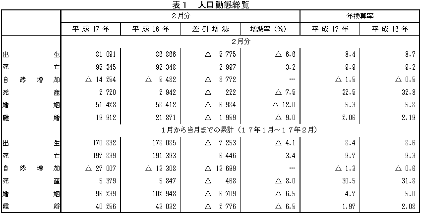 表1 人口動態総覧
