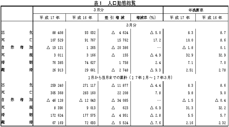 表1 人口動態総覧