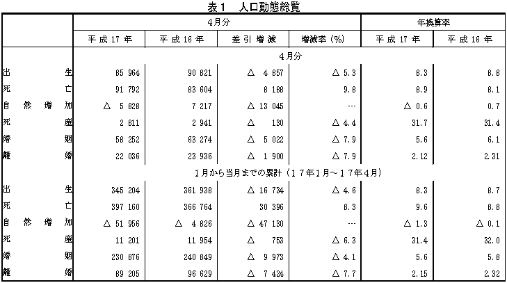 表1 人口動態総覧