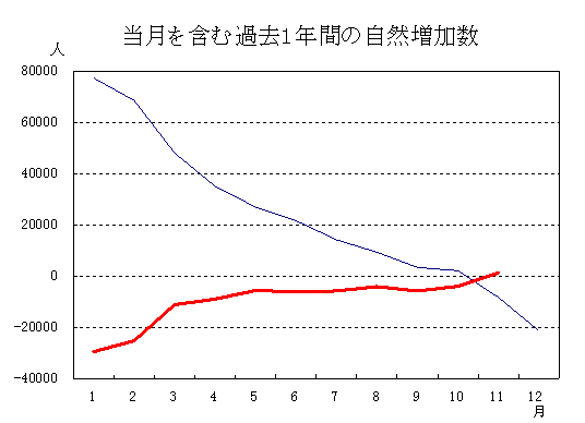 当月を含む過去1年間の自然増加数