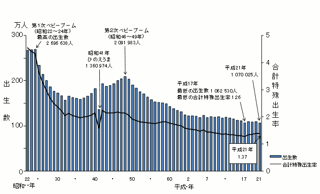 図1 出生数及び合計特殊出生率の年次推移