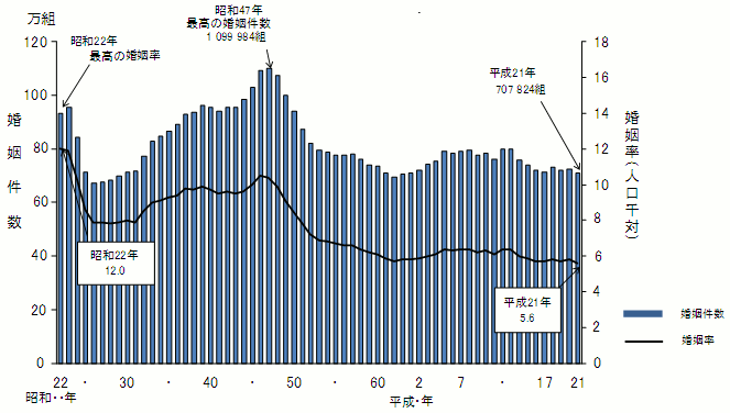図9 婚姻件数及び婚姻率の年次推移