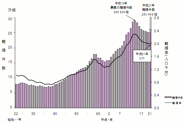 図11 離婚件数及び離婚率の年次推移