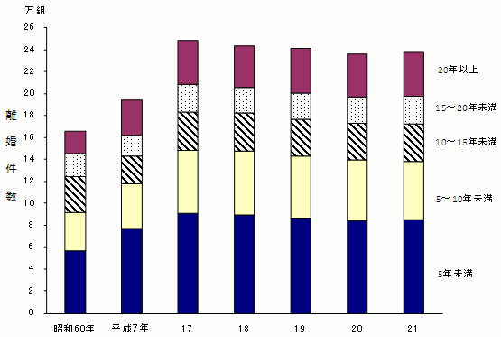 図12 同居期間別離婚件数の年次推移