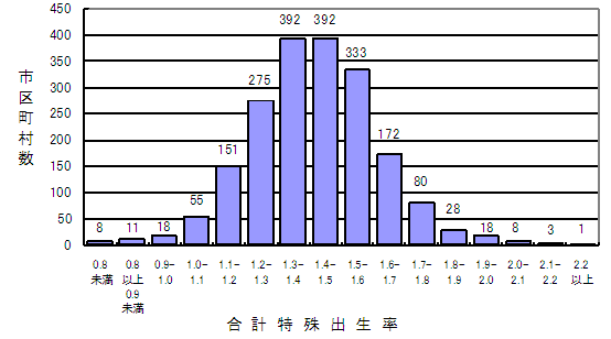 市区町村別にみた合計特殊出生率の分布