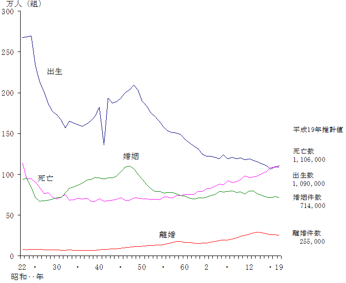 人口動態総覧の年次推移