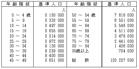 年齢調整死亡率の算出に用いた人口