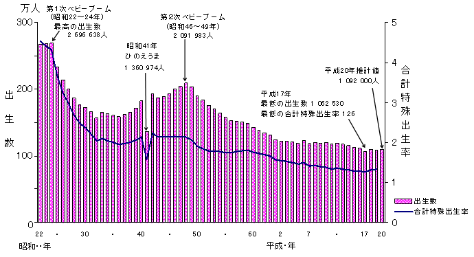 出生数及び合計特殊出生率の年次推移