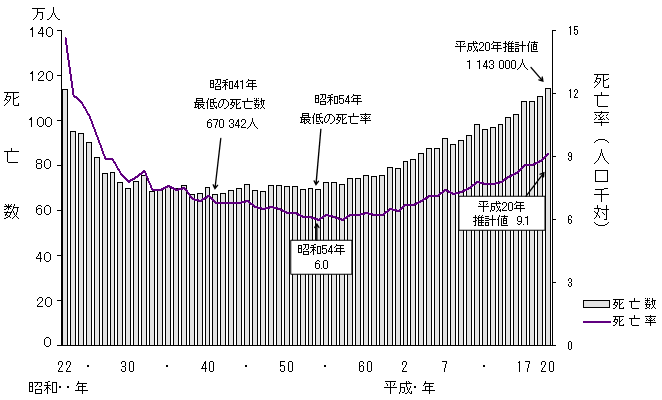 死亡数及び死亡率の年次推移