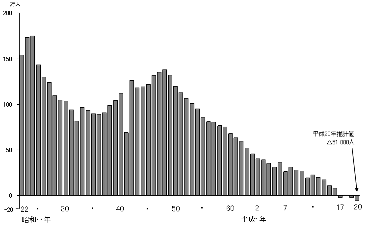 自然増加数の年次推移