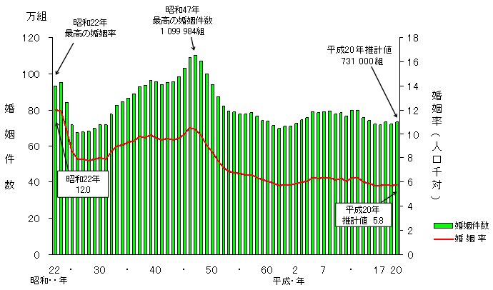 婚姻件数及び婚姻率の年次推移