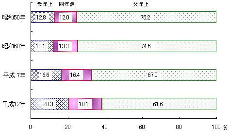 父母の年齢差別にみた嫡出第1子の出生構成割合 −昭和50・60・平成7・12年−の図