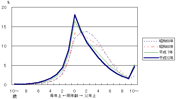 父母の年齢差別にみた嫡出第1子の出生構成割合 −昭和50・60・平成7・12年−の図