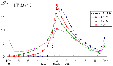 嫡出第1子の母の年齢階級別にみた年齢差別出生構成割合 −平成12年−の図