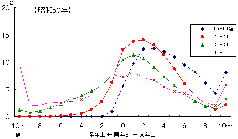 嫡出第1子の母の年齢階級別にみた年齢差別出生構成割合 −昭和50年−の図