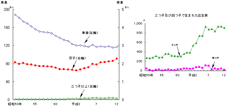 出生の種類別にみた出生数 −昭和50〜平成12年−の図