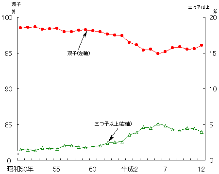 複産の種類別にみた出生構成割合 −昭和50〜平成12年−の図