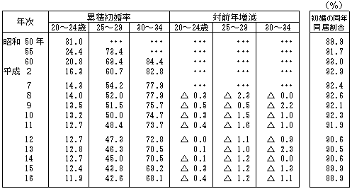 表3 妻の年齢階級別累積初婚率(女子人口百対)の平均の推移−昭和50〜平成16年−