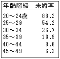(参考)女子の年齢階級別未婚率 −平成12年−