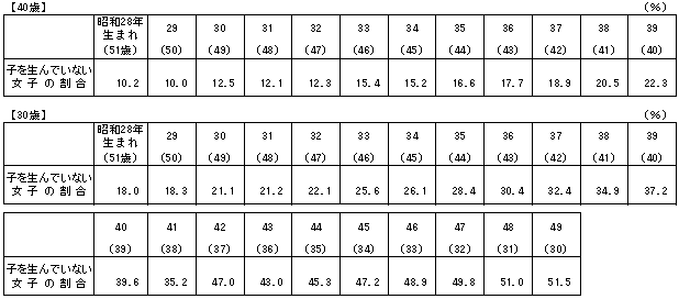 表9 出生コーホート別にみた子を生んでいない女子の割合−40歳(昭和28〜39年生まれ)、30歳(昭和28〜49年生まれ)−