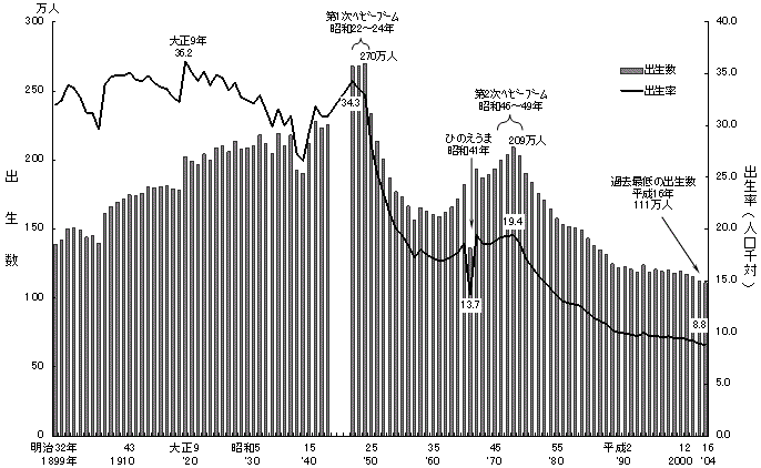 図1 出生数・出生率(人口千対)の年次推移 −明治32〜平成16年−