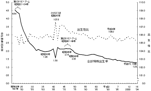 図2 合計特殊出生率・出生性比の年次推移 −昭和22〜平成16年−
