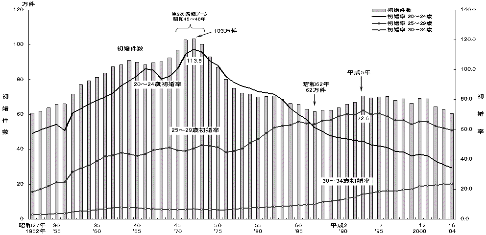 図5 妻の初婚件数及び初婚率(女子人口千対) −昭和27〜平成16年−