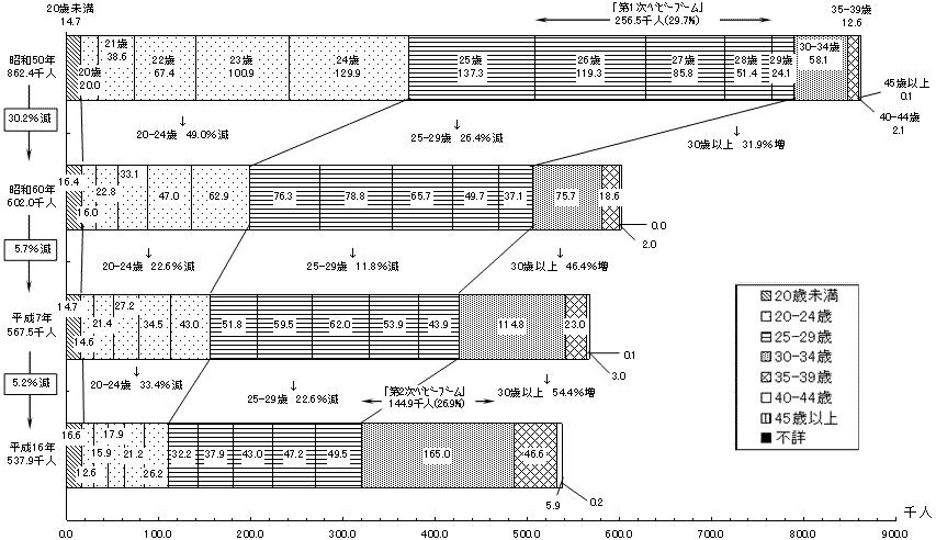 図7 母の年齢別第1子出生数 −昭和50・60・平成7・16年−