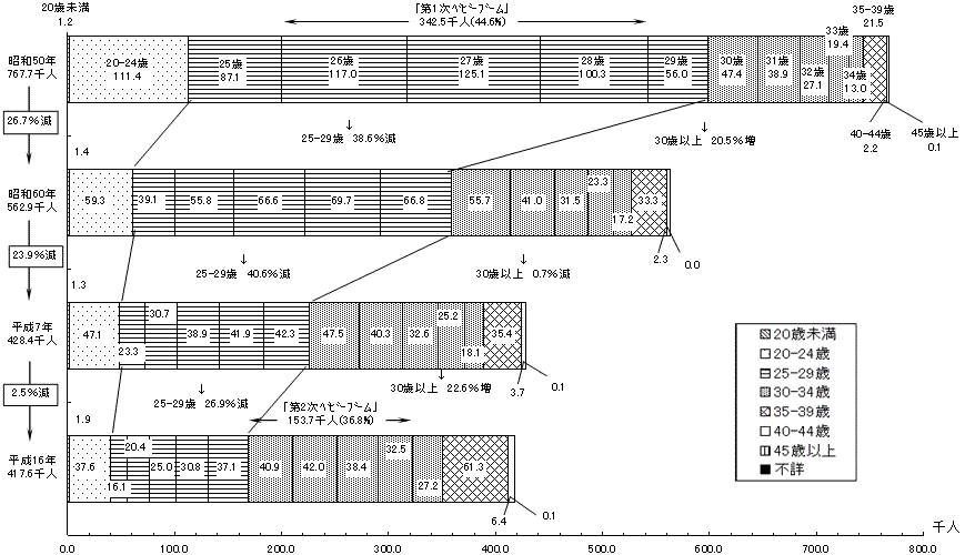 図8 母の年齢別第2子出生数 −昭和50・60・平成7・16年−