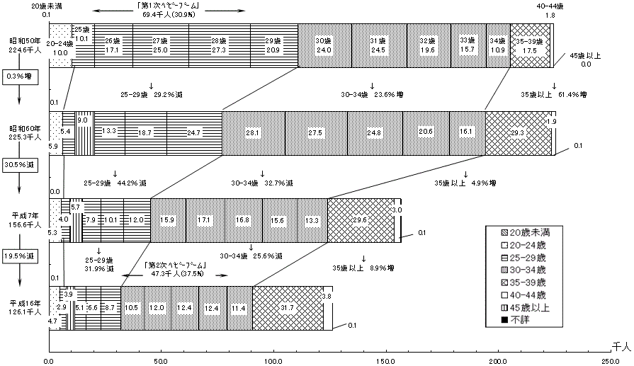 図9 母の年齢別第3子出生数 −昭和50・60・平成7・16年−