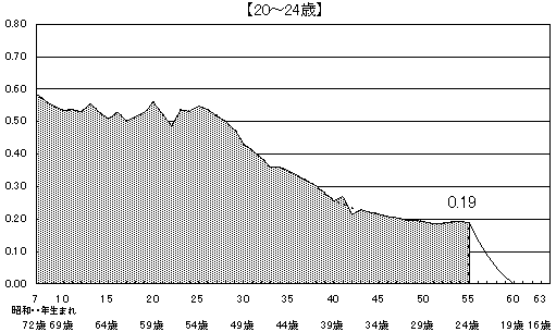 図11 出生コーホート別にみた累積出生率の年齢階級別内訳