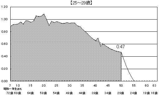 図11 出生コーホート別にみた累積出生率の年齢階級別内訳