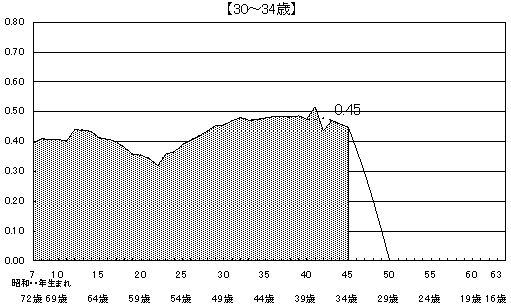 図11 出生コーホート別にみた累積出生率の年齢階級別内訳