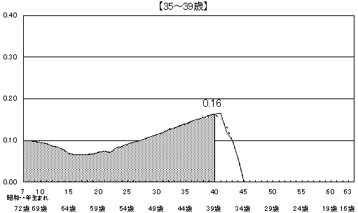 図11 出生コーホート別にみた累積出生率の年齢階級別内訳